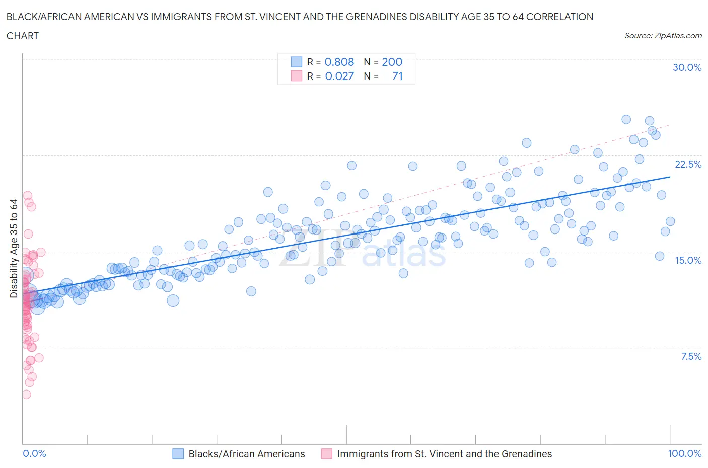 Black/African American vs Immigrants from St. Vincent and the Grenadines Disability Age 35 to 64