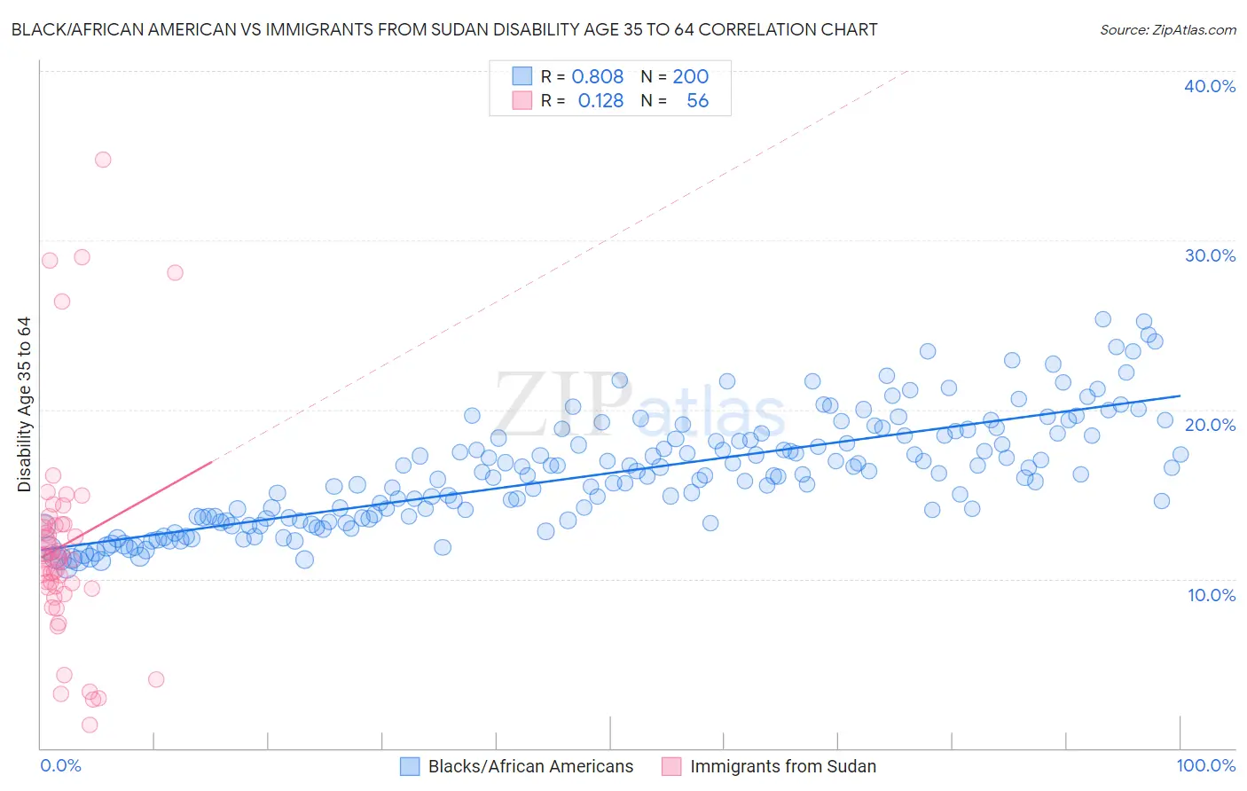 Black/African American vs Immigrants from Sudan Disability Age 35 to 64
