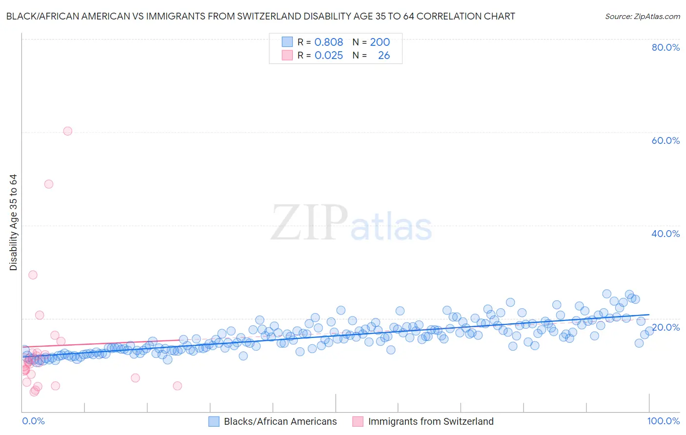 Black/African American vs Immigrants from Switzerland Disability Age 35 to 64