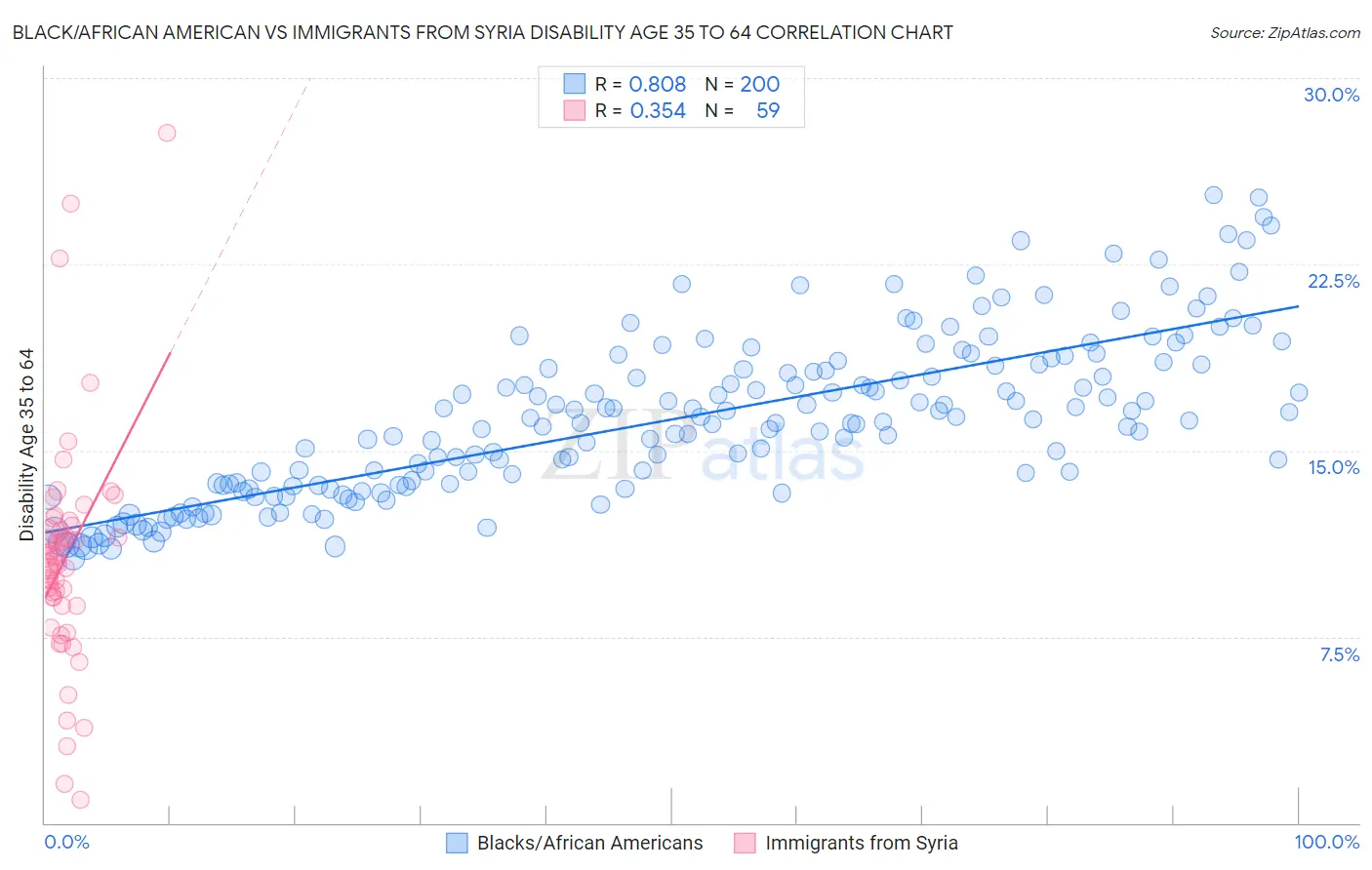 Black/African American vs Immigrants from Syria Disability Age 35 to 64