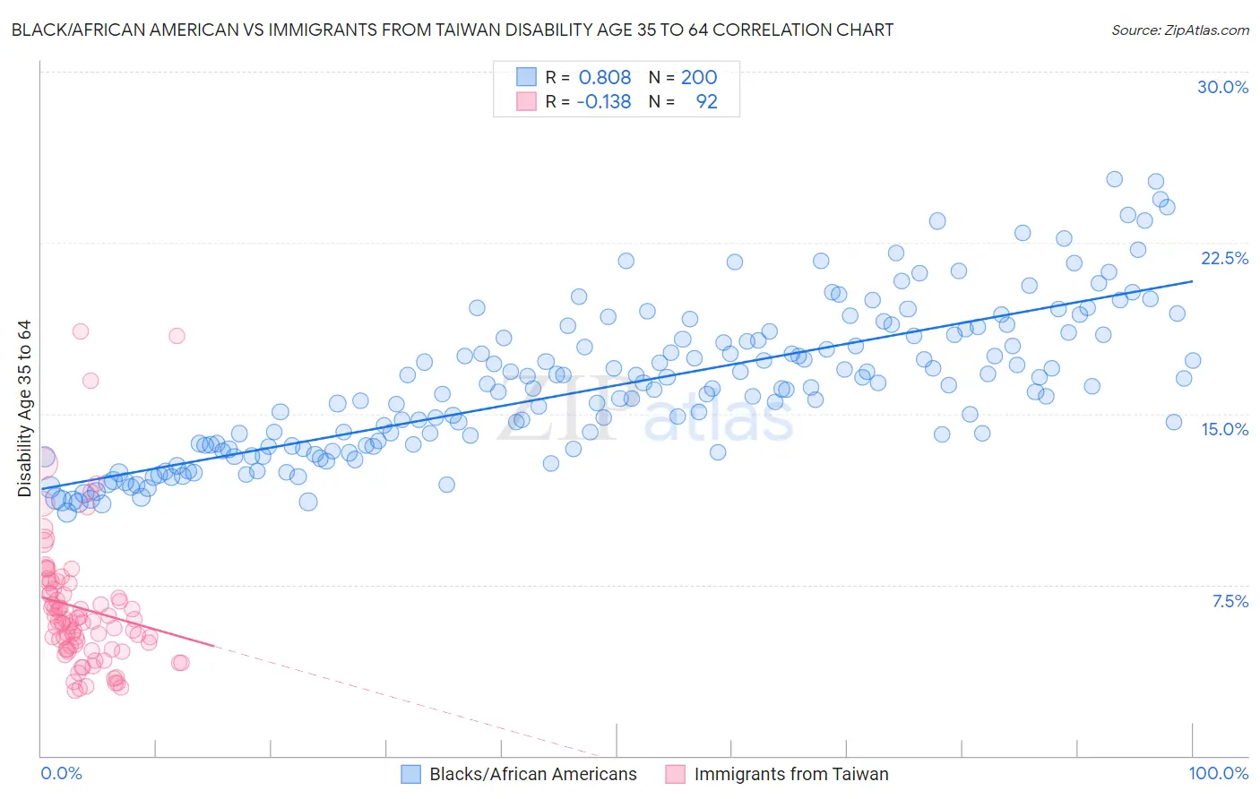 Black/African American vs Immigrants from Taiwan Disability Age 35 to 64
