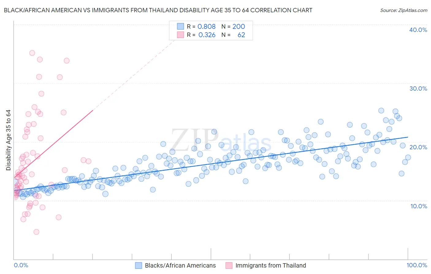 Black/African American vs Immigrants from Thailand Disability Age 35 to 64