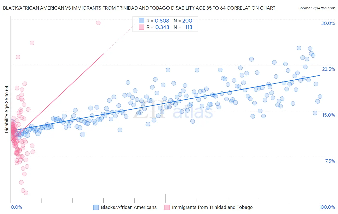 Black/African American vs Immigrants from Trinidad and Tobago Disability Age 35 to 64