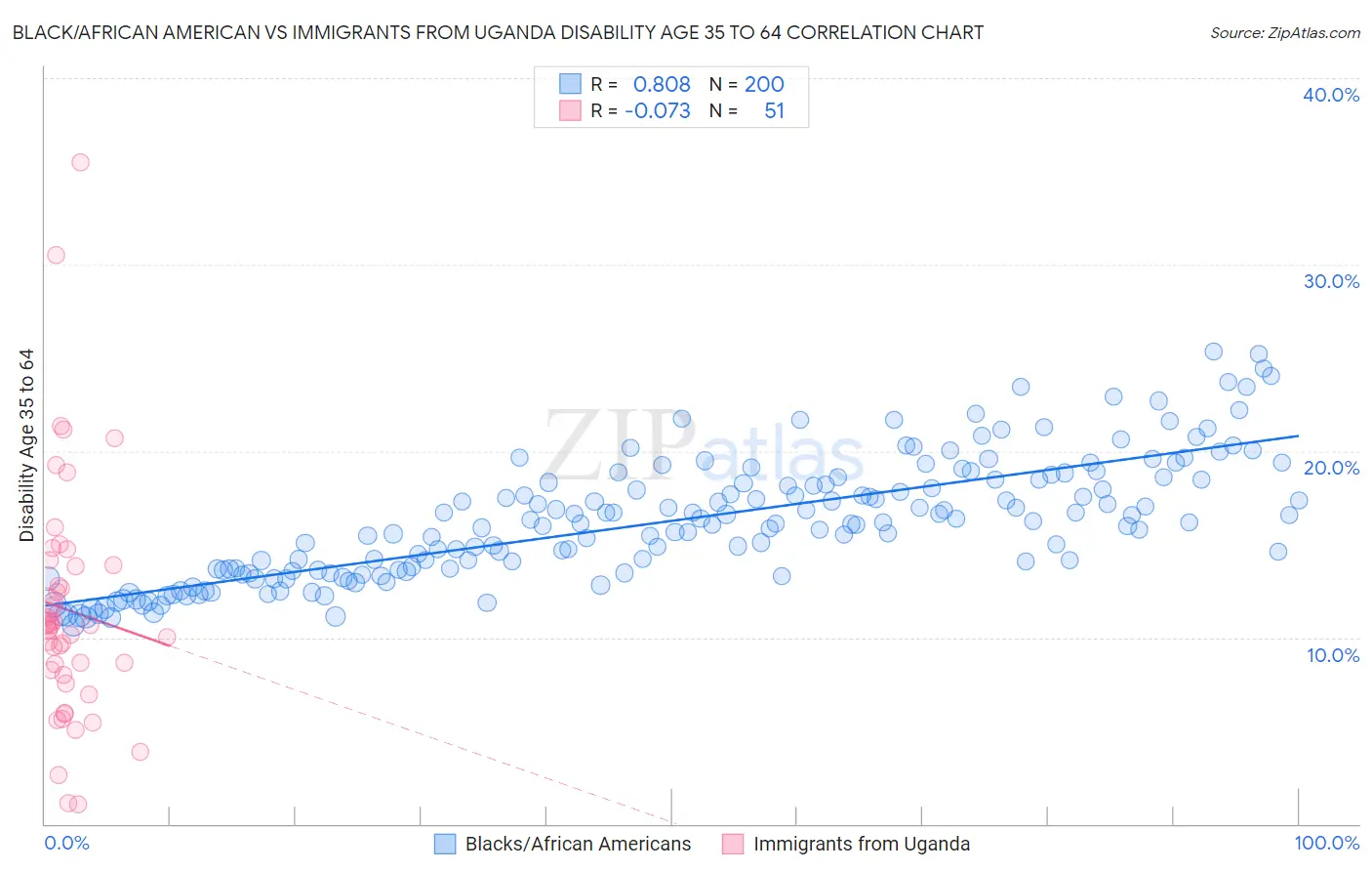 Black/African American vs Immigrants from Uganda Disability Age 35 to 64