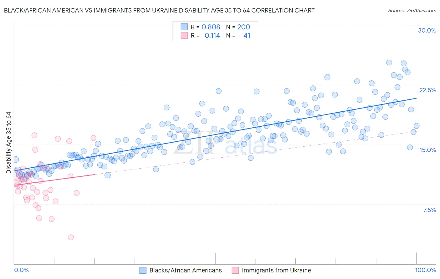 Black/African American vs Immigrants from Ukraine Disability Age 35 to 64