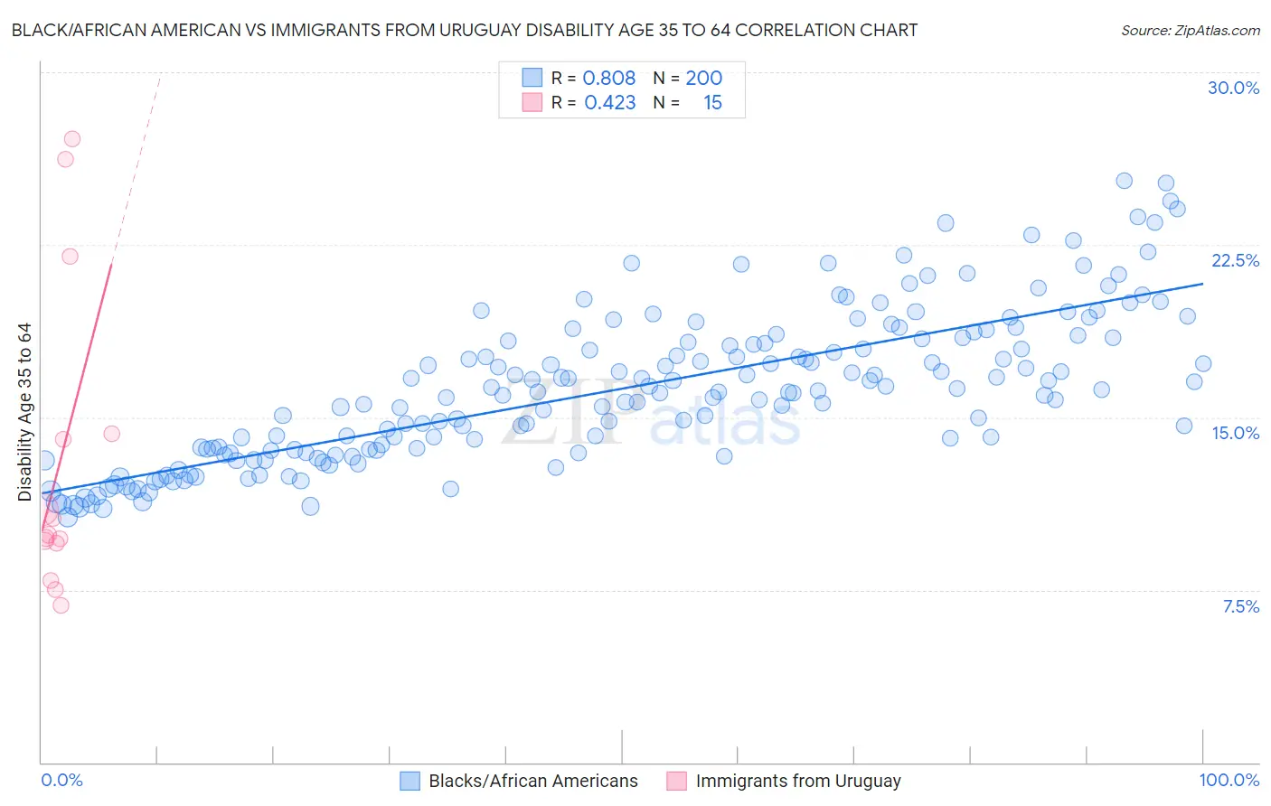 Black/African American vs Immigrants from Uruguay Disability Age 35 to 64