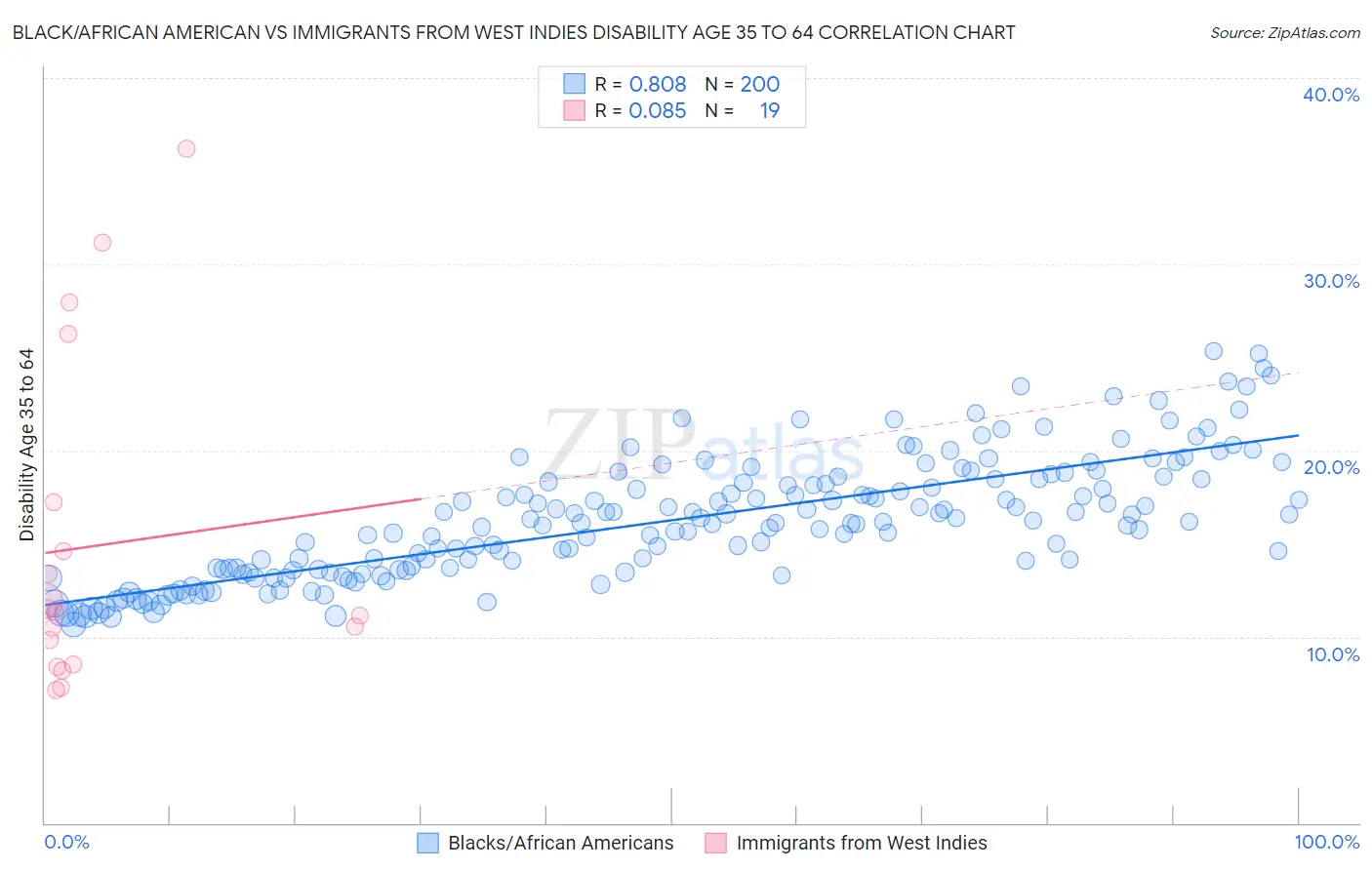 Black/African American vs Immigrants from West Indies Disability Age 35 to 64