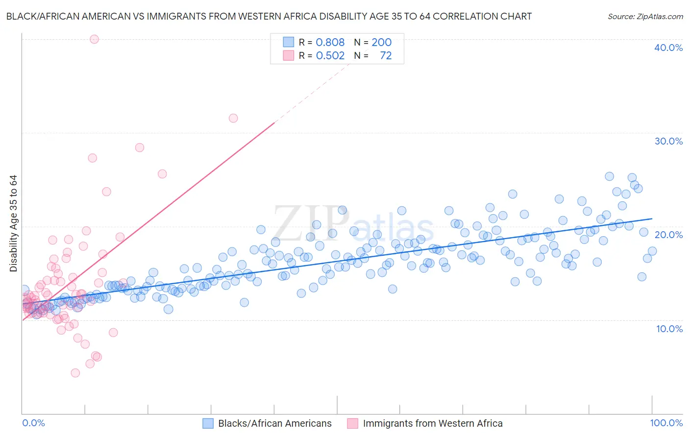 Black/African American vs Immigrants from Western Africa Disability Age 35 to 64