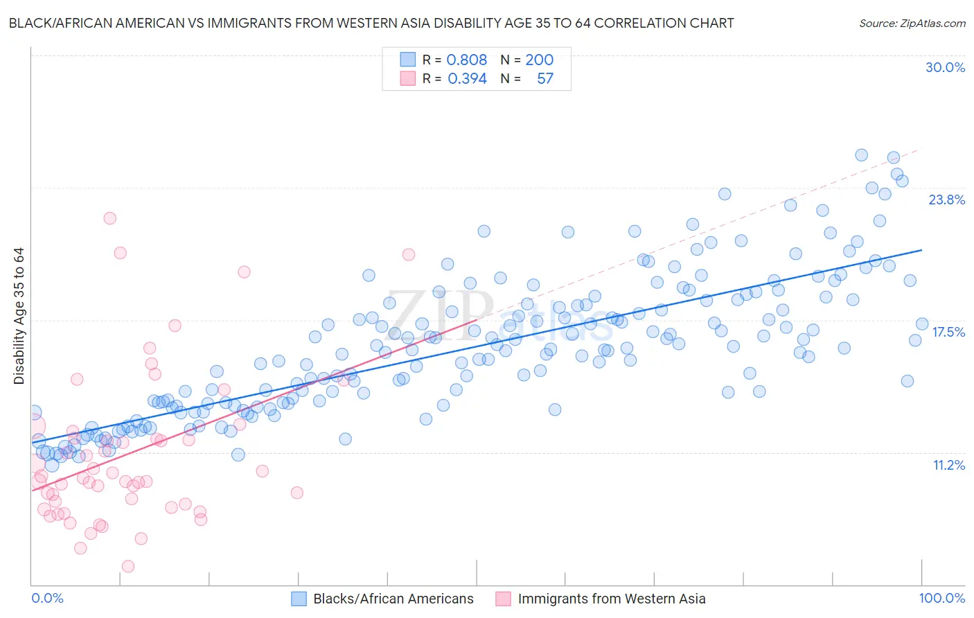Black/African American vs Immigrants from Western Asia Disability Age 35 to 64