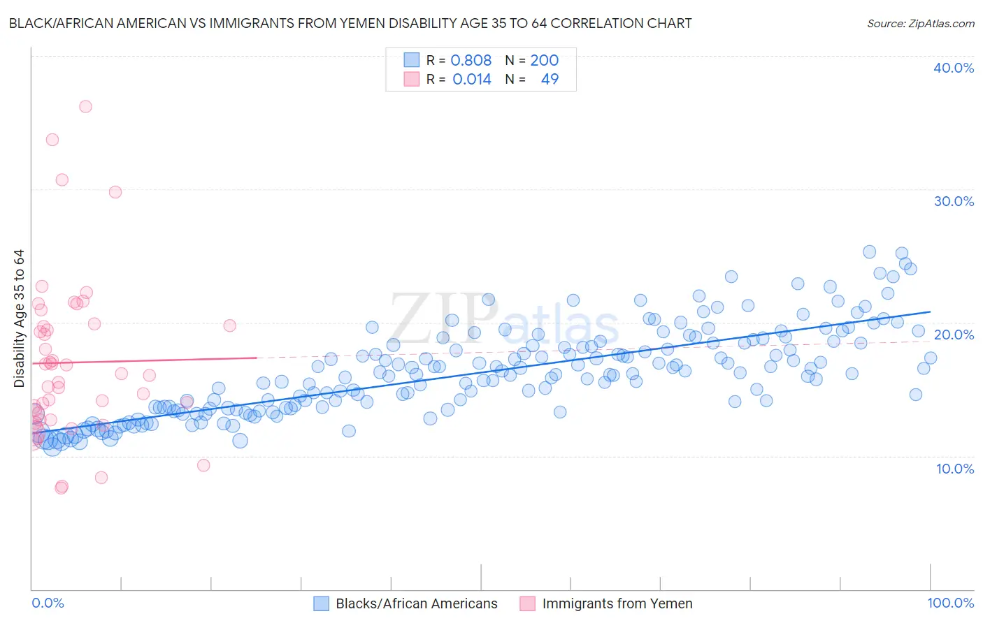 Black/African American vs Immigrants from Yemen Disability Age 35 to 64
