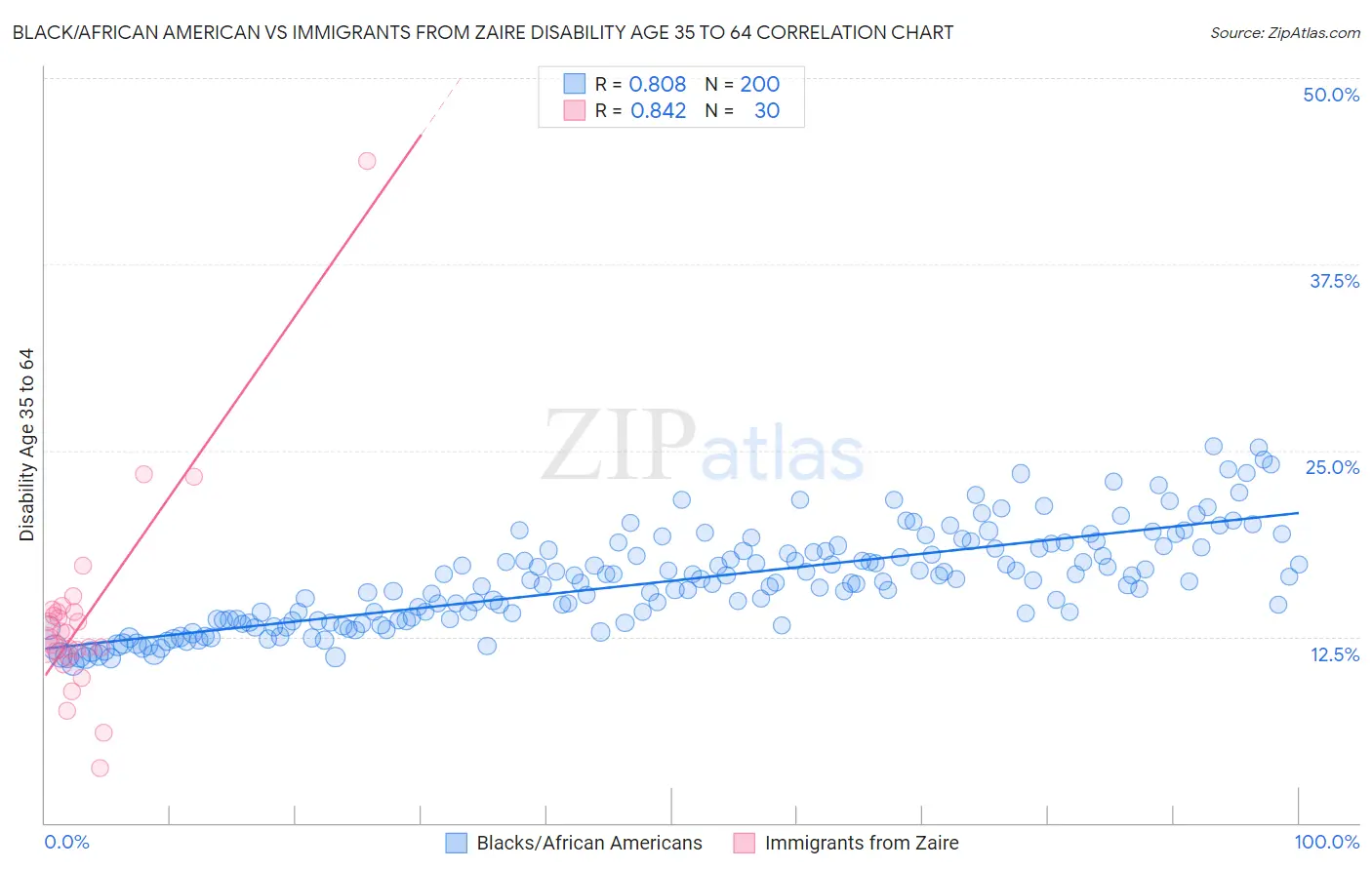 Black/African American vs Immigrants from Zaire Disability Age 35 to 64