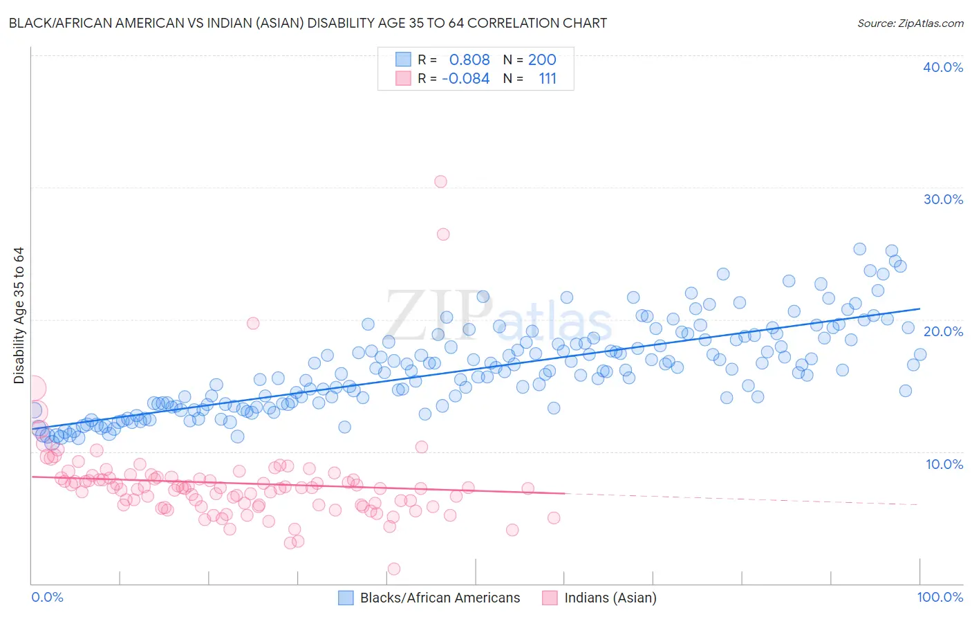 Black/African American vs Indian (Asian) Disability Age 35 to 64