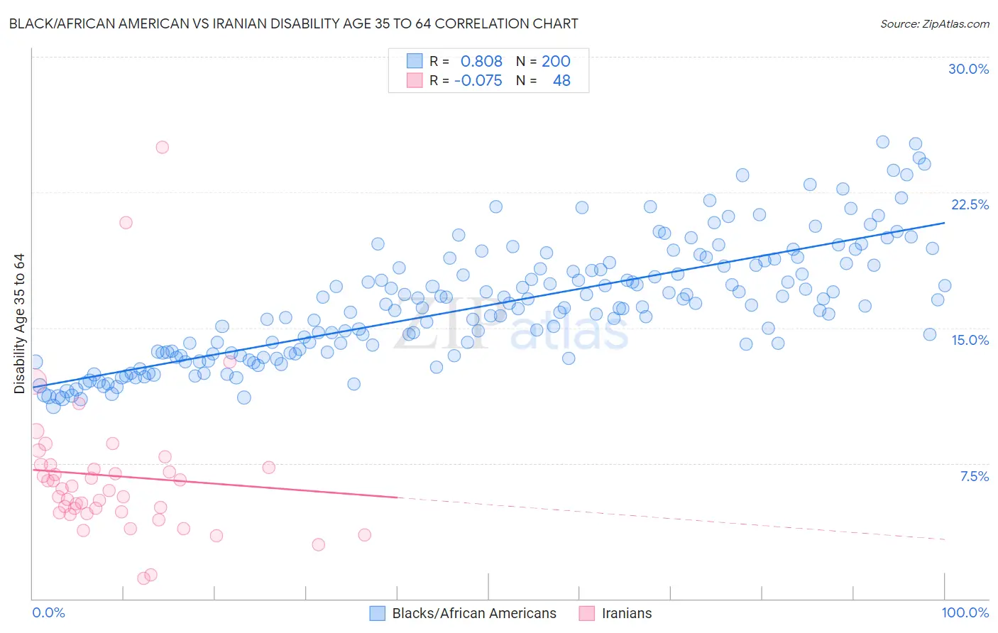 Black/African American vs Iranian Disability Age 35 to 64