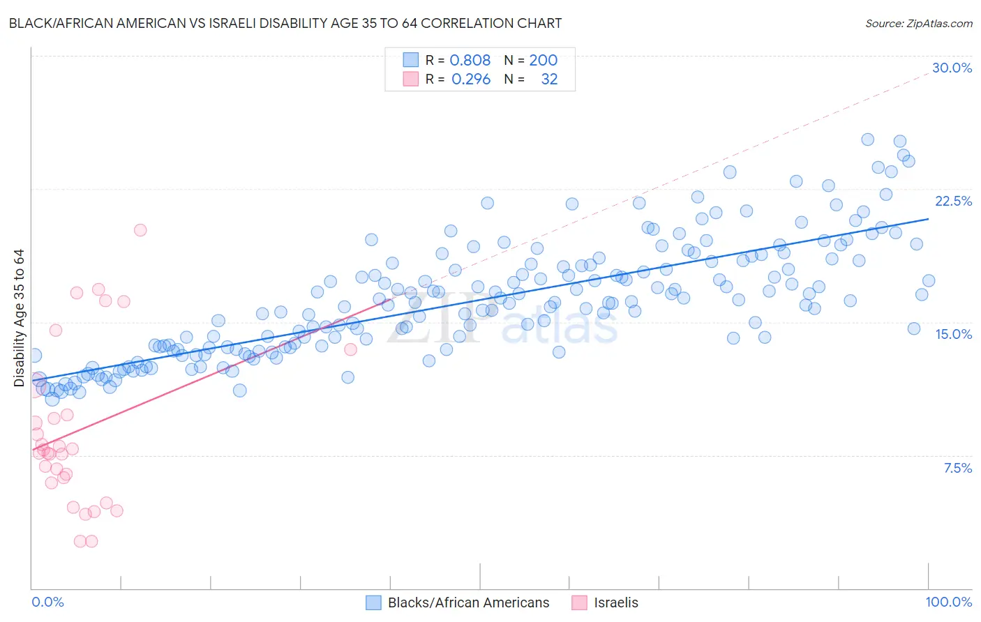 Black/African American vs Israeli Disability Age 35 to 64