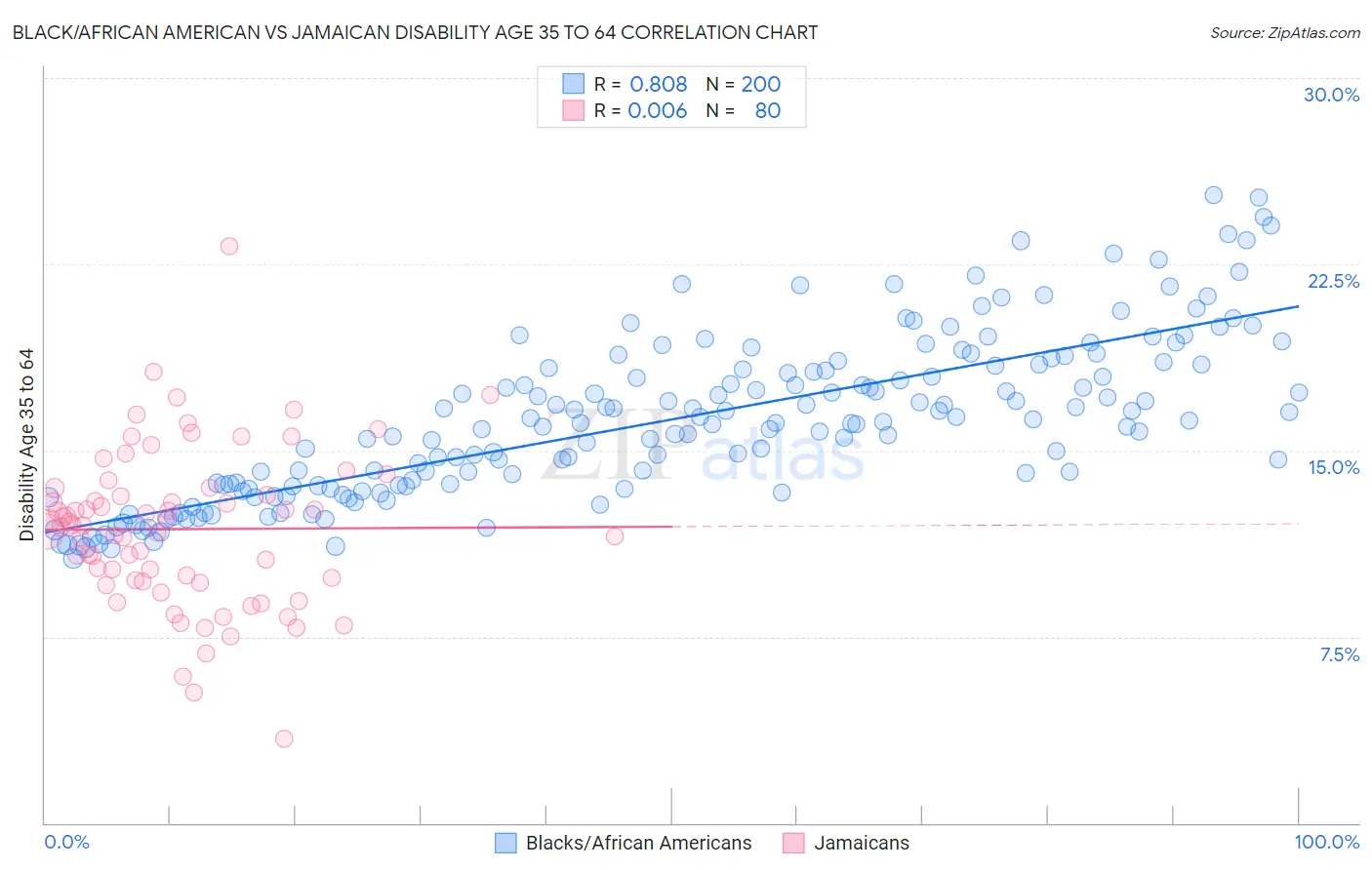 Black/African American vs Jamaican Disability Age 35 to 64