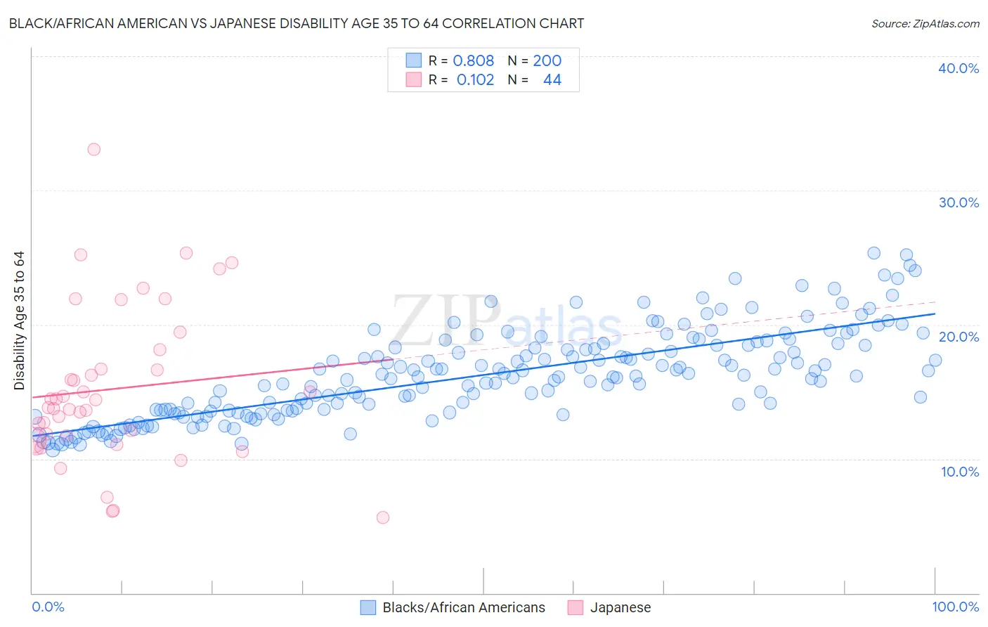 Black/African American vs Japanese Disability Age 35 to 64