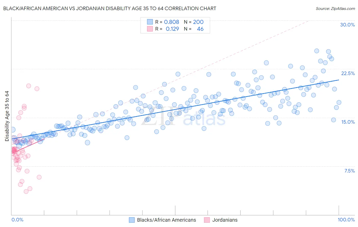 Black/African American vs Jordanian Disability Age 35 to 64