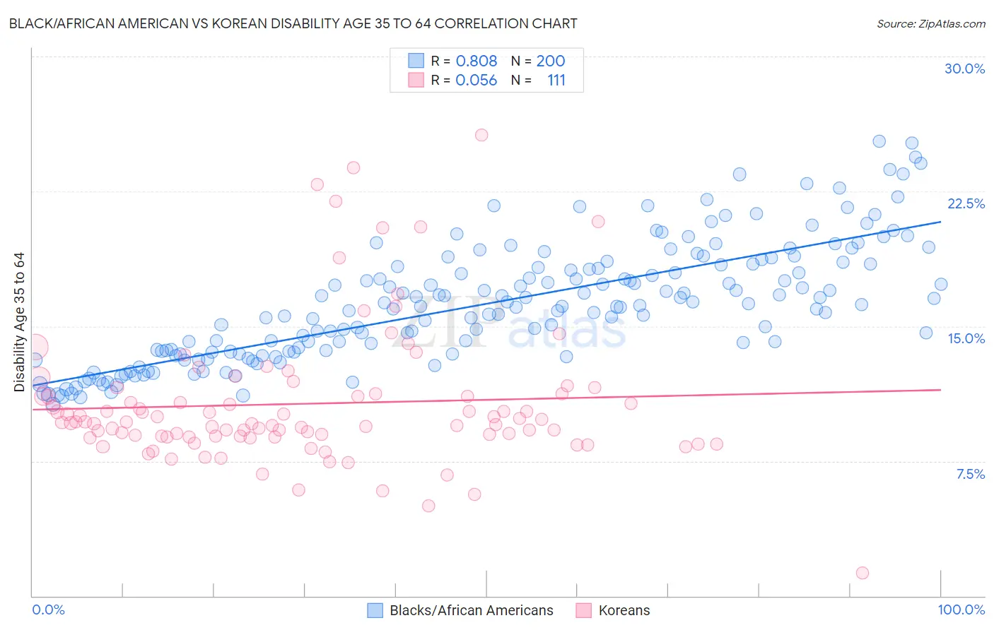 Black/African American vs Korean Disability Age 35 to 64