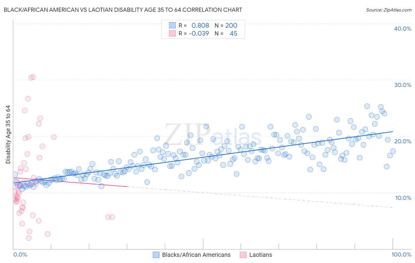 Black/African American vs Laotian Disability Age 35 to 64