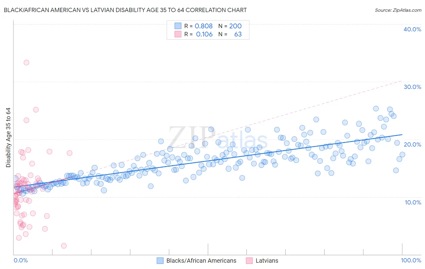 Black/African American vs Latvian Disability Age 35 to 64