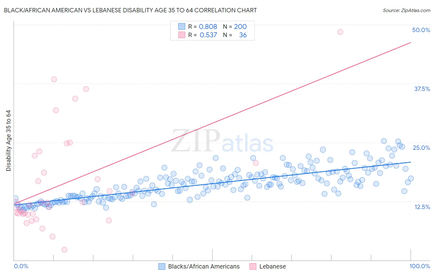 Black/African American vs Lebanese Disability Age 35 to 64