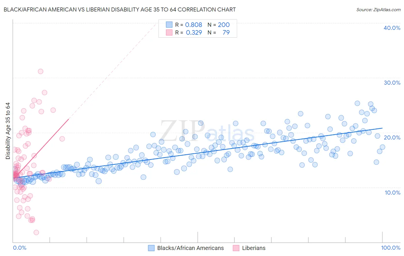 Black/African American vs Liberian Disability Age 35 to 64