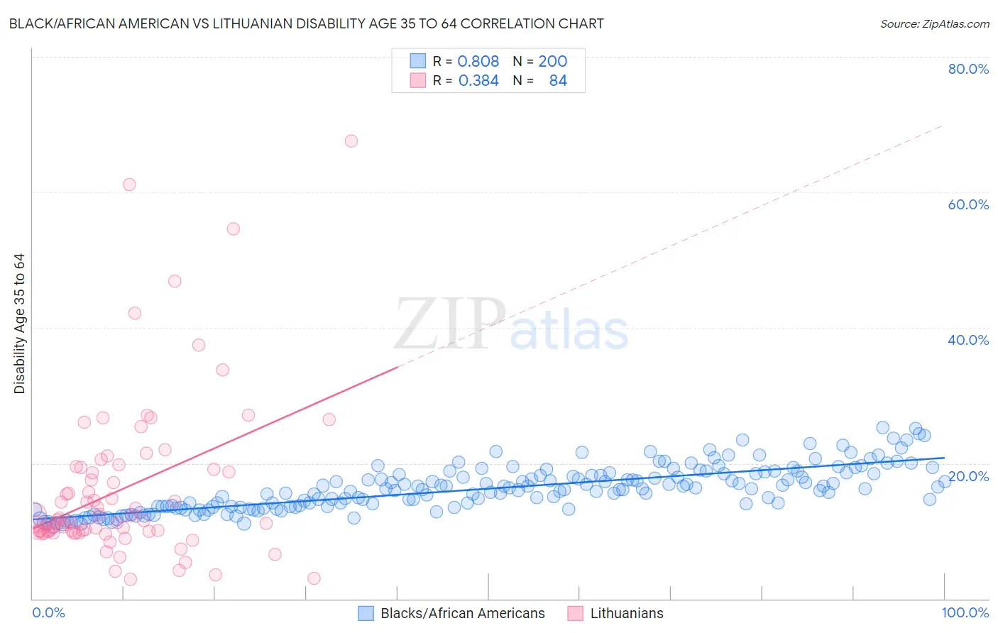 Black/African American vs Lithuanian Disability Age 35 to 64