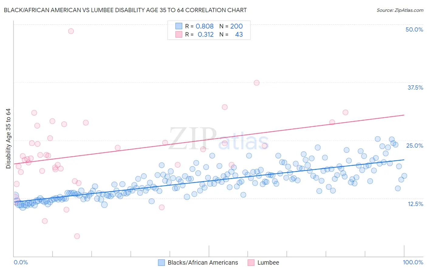 Black/African American vs Lumbee Disability Age 35 to 64