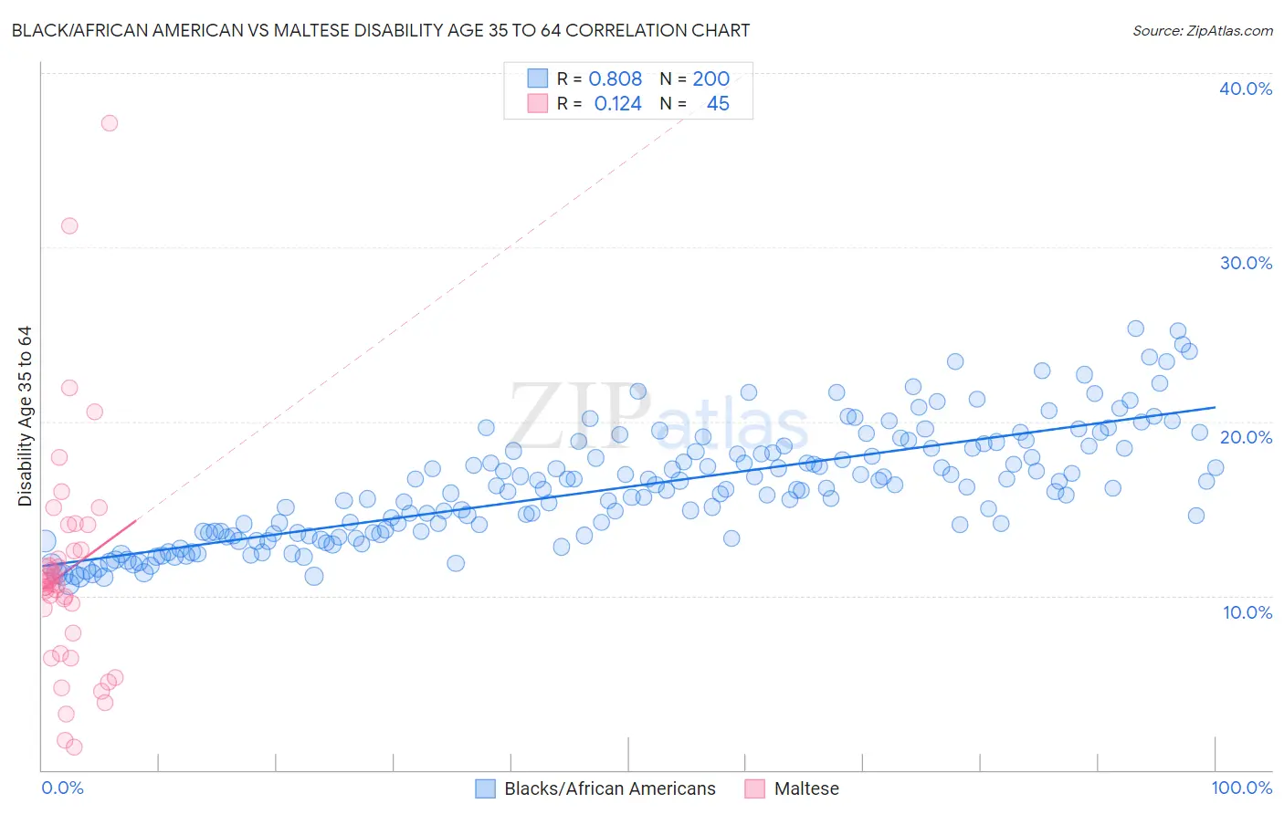 Black/African American vs Maltese Disability Age 35 to 64
