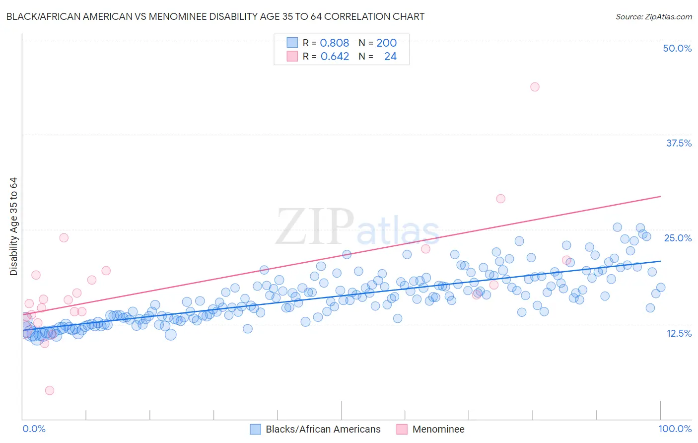 Black/African American vs Menominee Disability Age 35 to 64