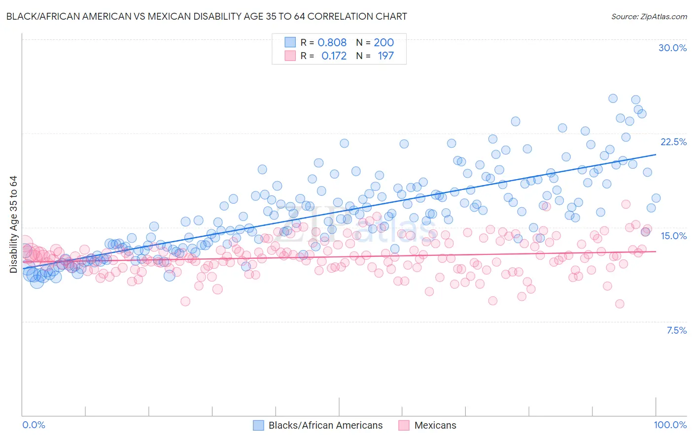 Black/African American vs Mexican Disability Age 35 to 64