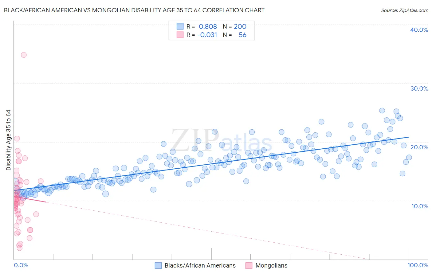 Black/African American vs Mongolian Disability Age 35 to 64
