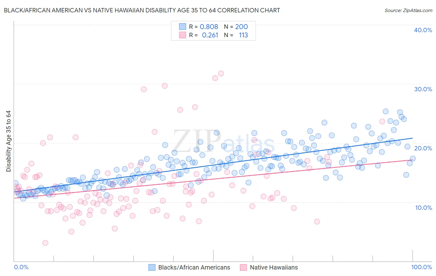 Black/African American vs Native Hawaiian Disability Age 35 to 64