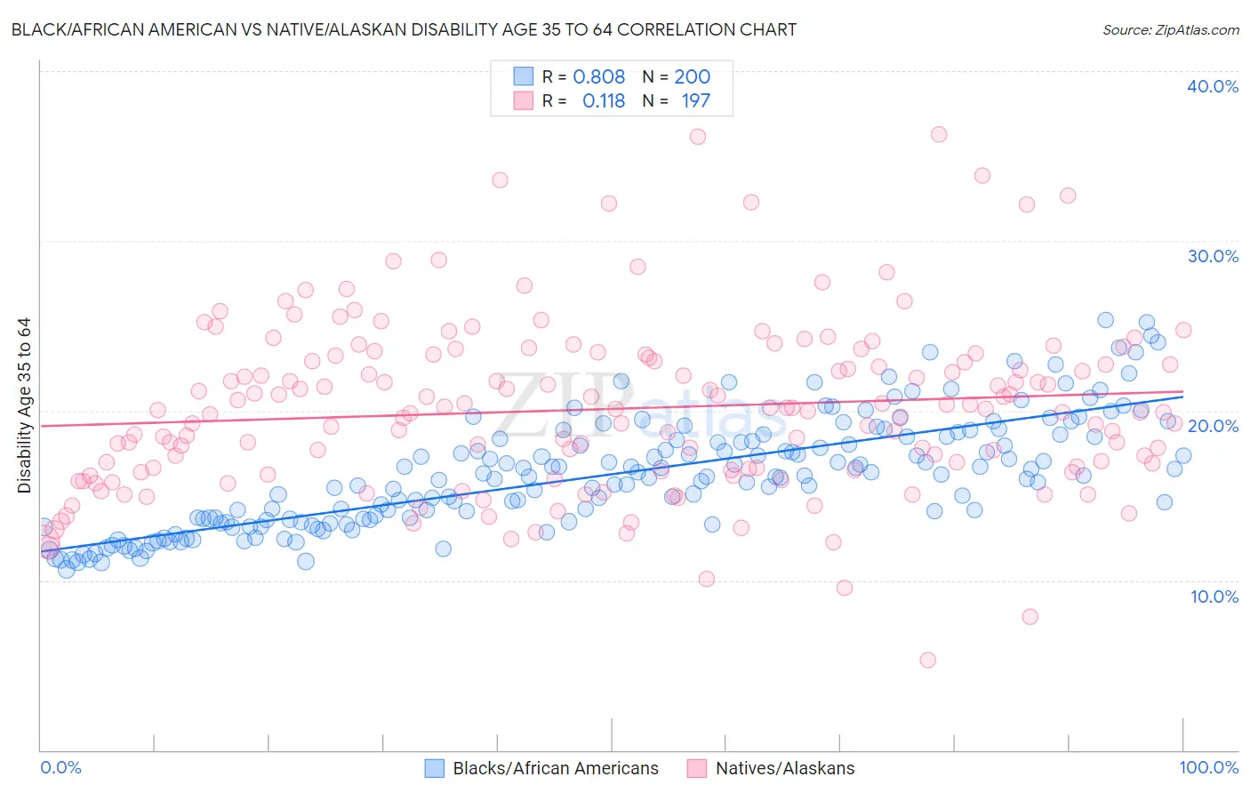 Black/African American vs Native/Alaskan Disability Age 35 to 64