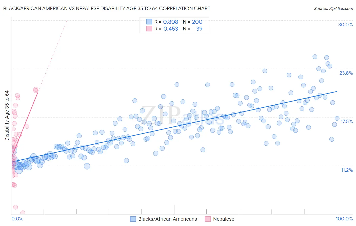 Black/African American vs Nepalese Disability Age 35 to 64