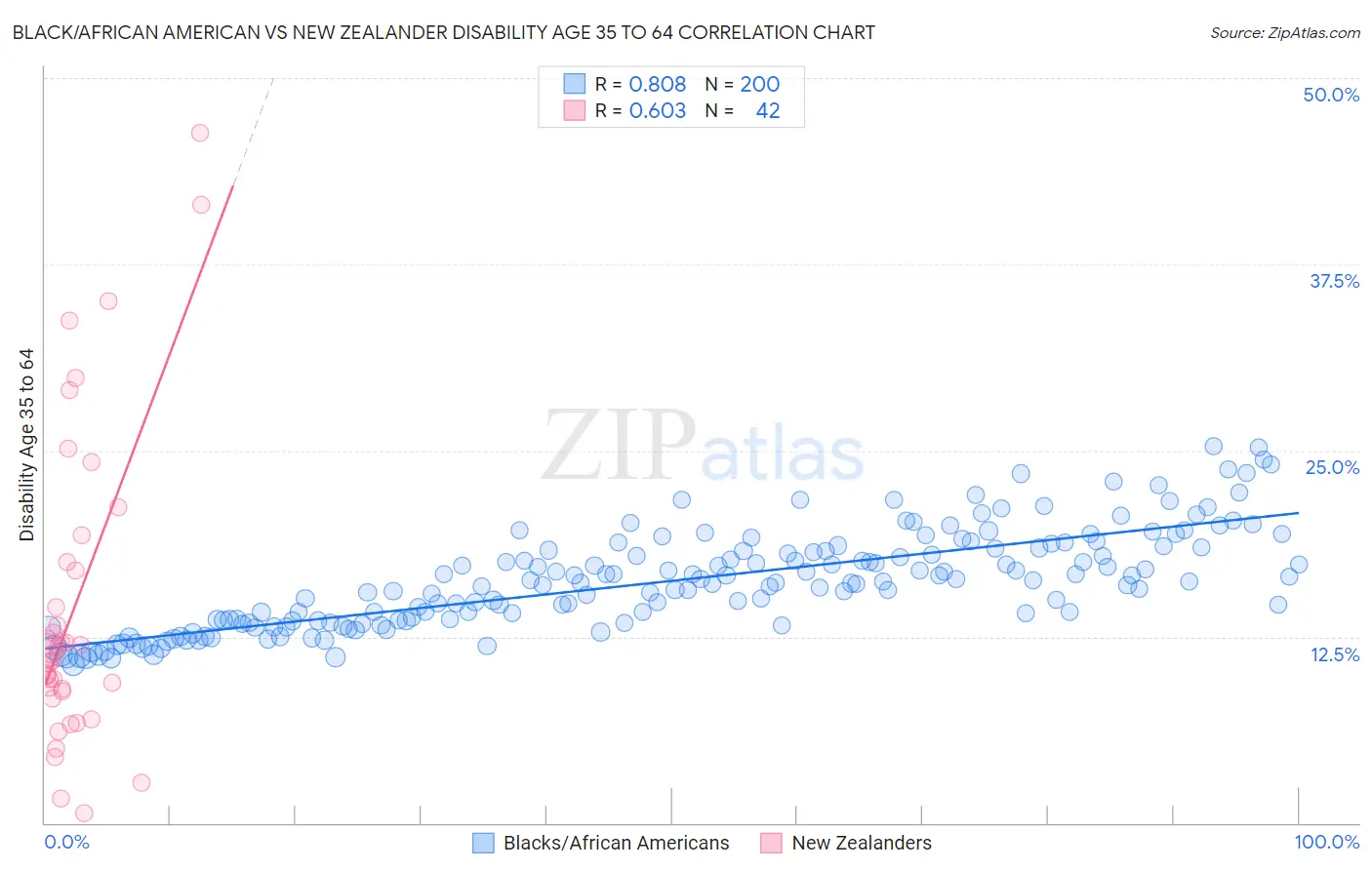 Black/African American vs New Zealander Disability Age 35 to 64