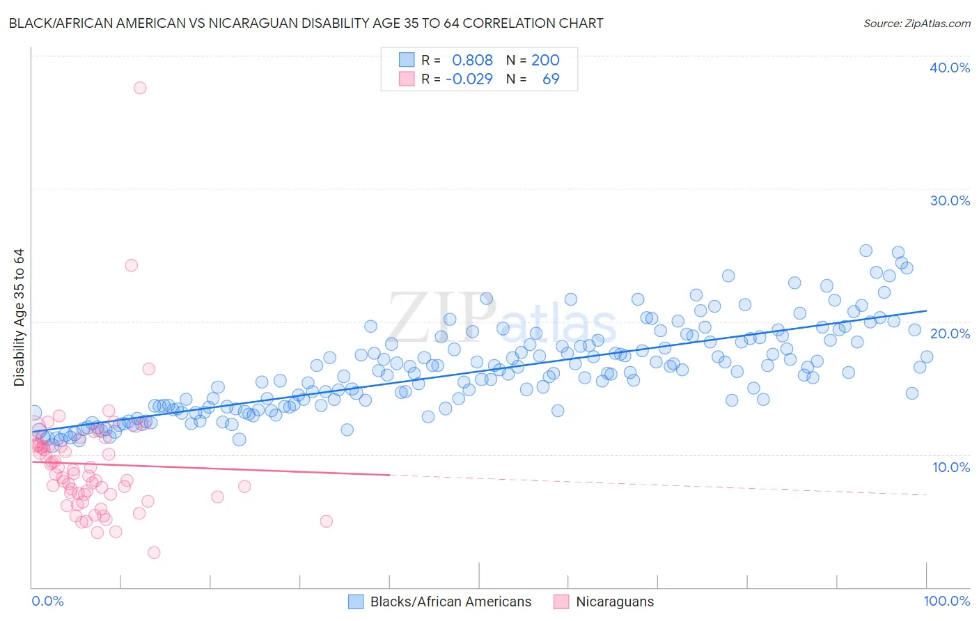 Black/African American vs Nicaraguan Disability Age 35 to 64