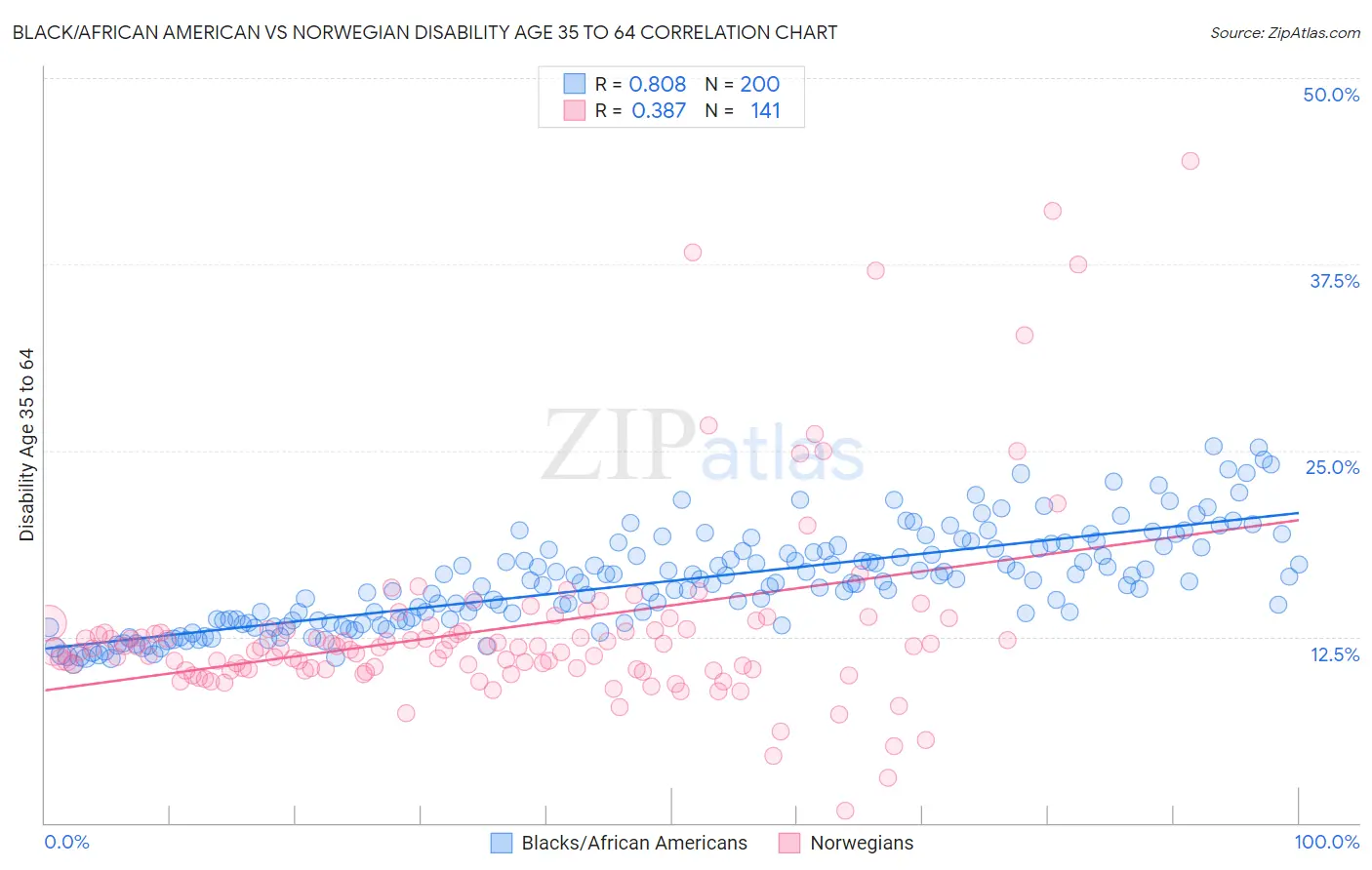 Black/African American vs Norwegian Disability Age 35 to 64