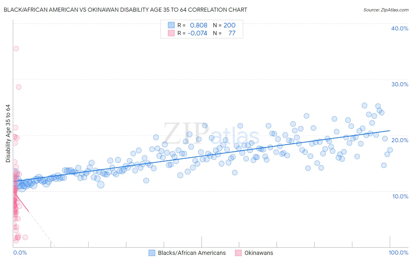 Black/African American vs Okinawan Disability Age 35 to 64