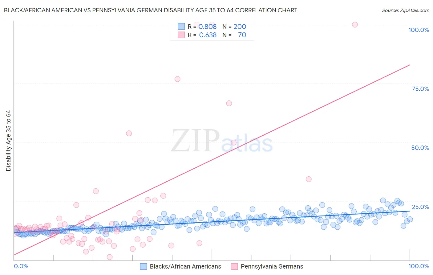 Black/African American vs Pennsylvania German Disability Age 35 to 64