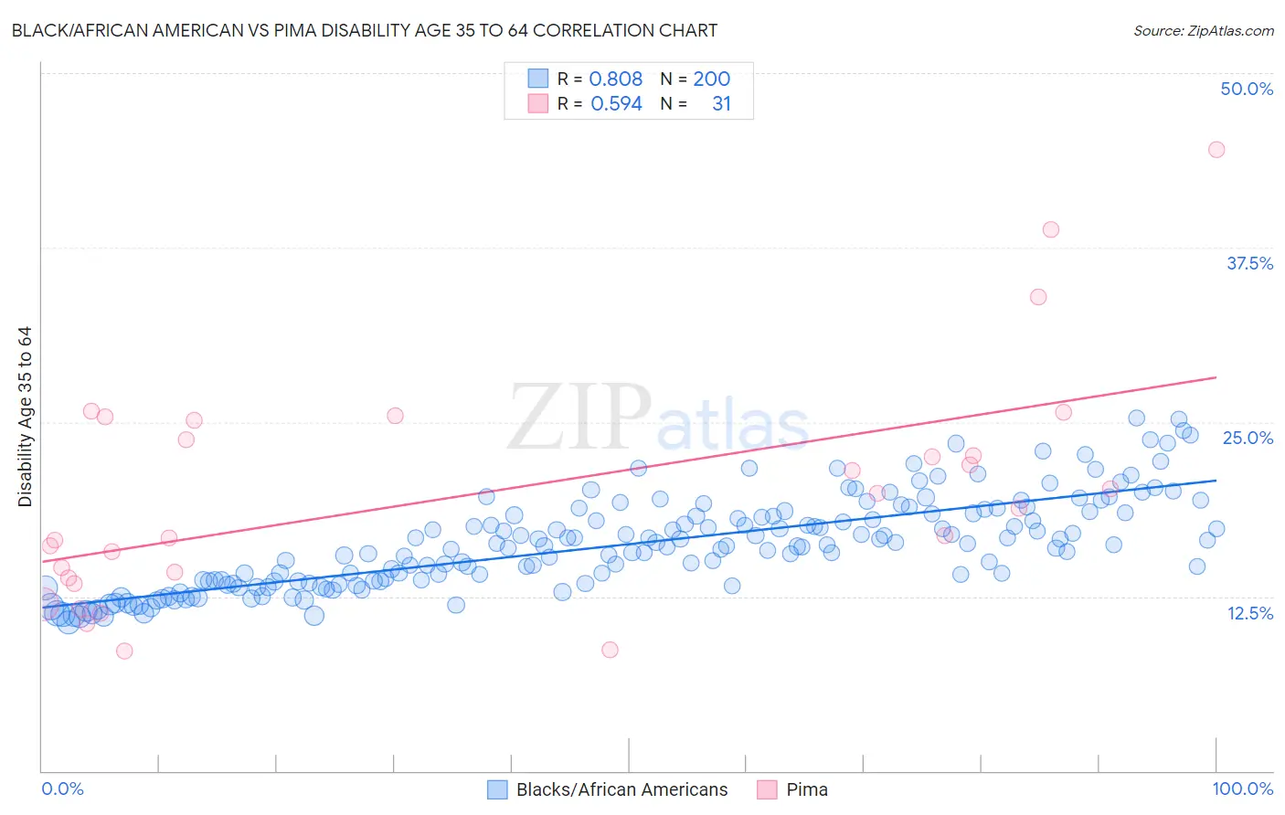 Black/African American vs Pima Disability Age 35 to 64