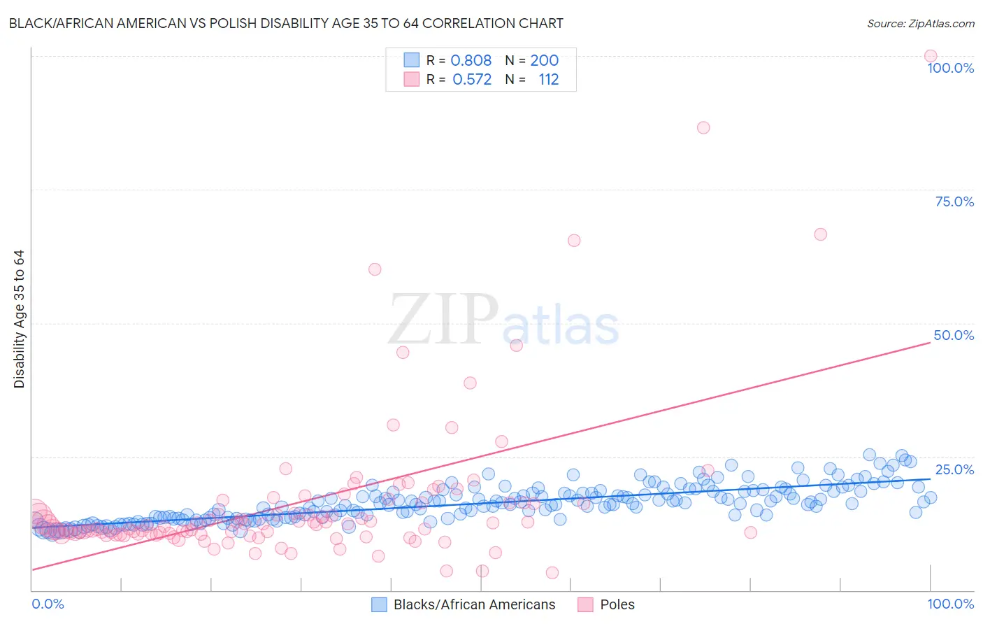Black/African American vs Polish Disability Age 35 to 64