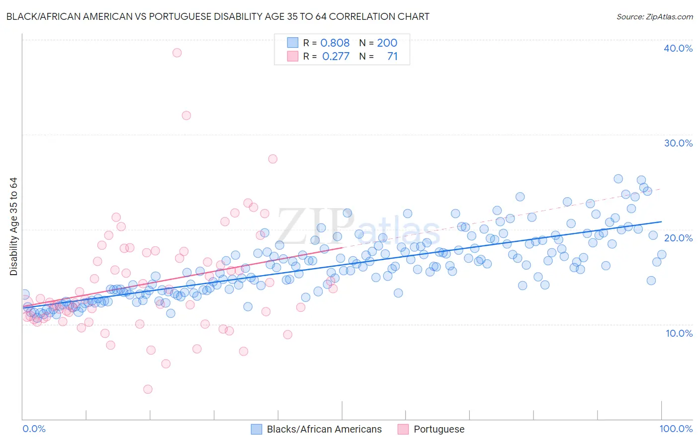 Black/African American vs Portuguese Disability Age 35 to 64