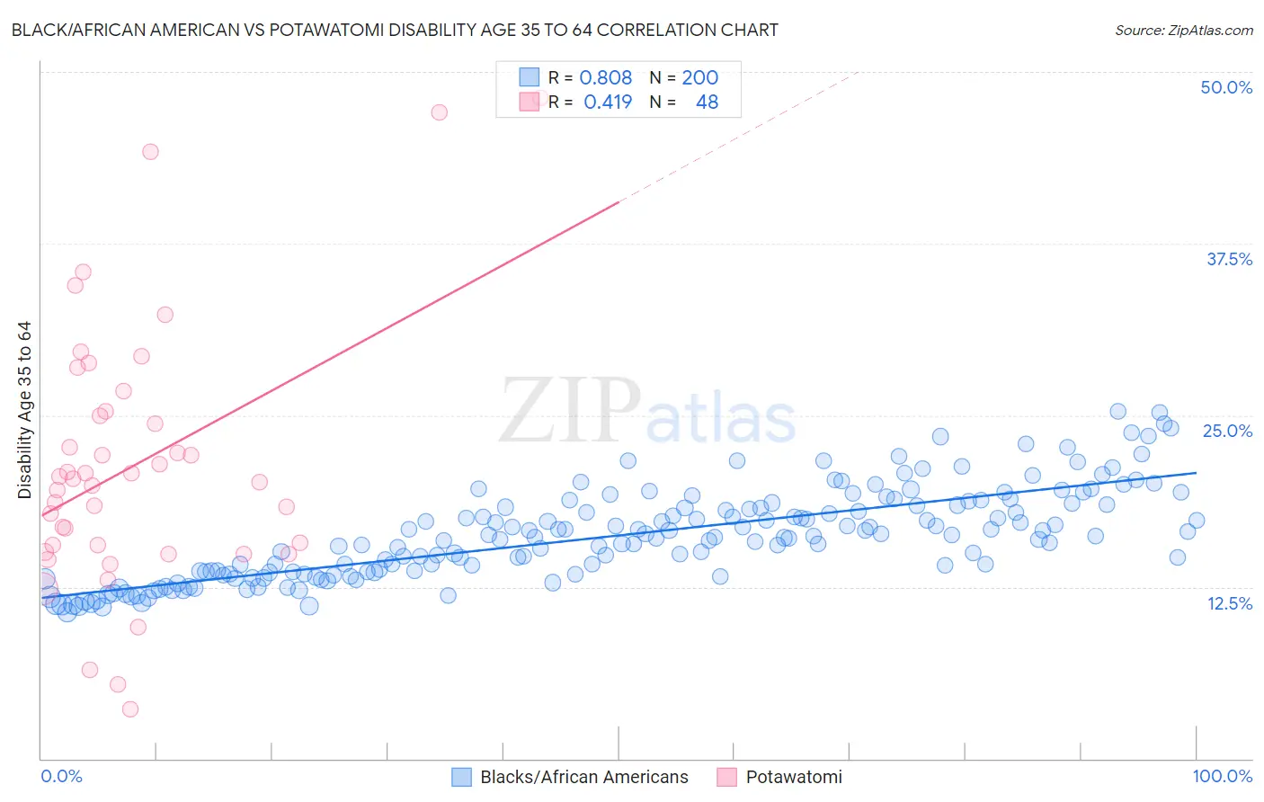 Black/African American vs Potawatomi Disability Age 35 to 64