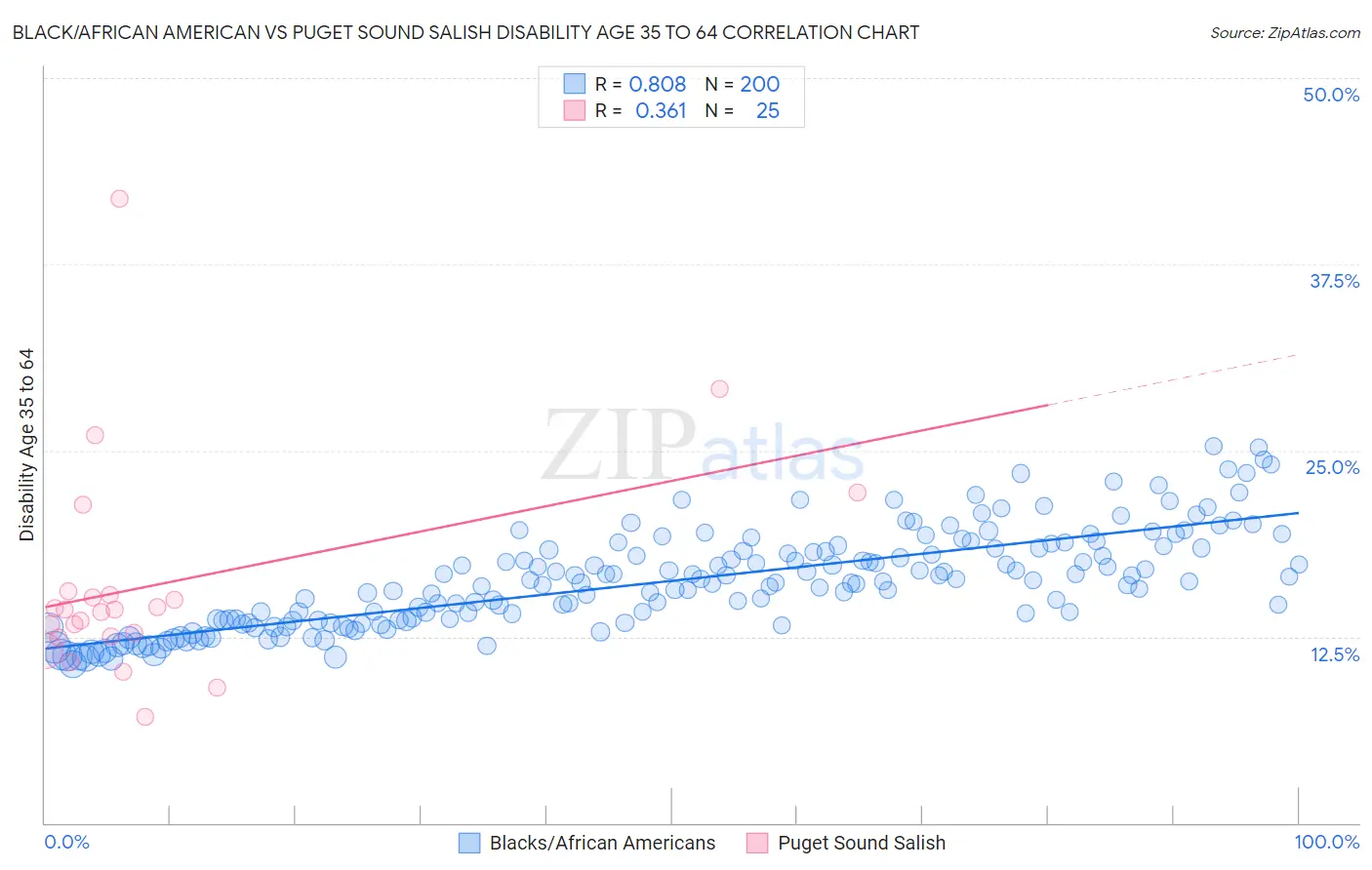 Black/African American vs Puget Sound Salish Disability Age 35 to 64