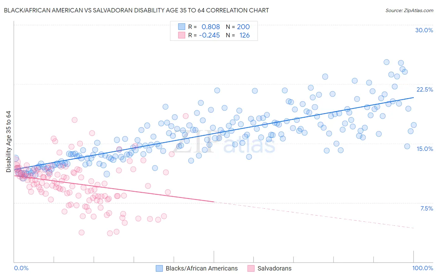 Black/African American vs Salvadoran Disability Age 35 to 64