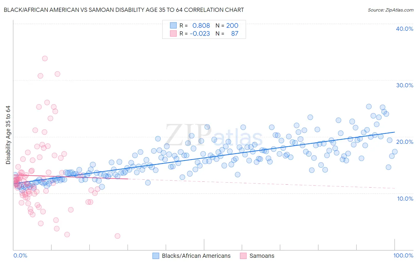 Black/African American vs Samoan Disability Age 35 to 64