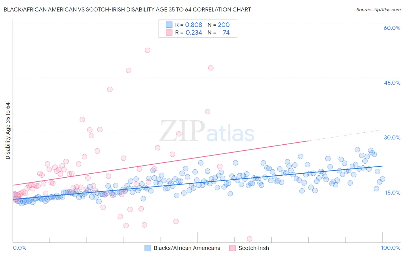 Black/African American vs Scotch-Irish Disability Age 35 to 64