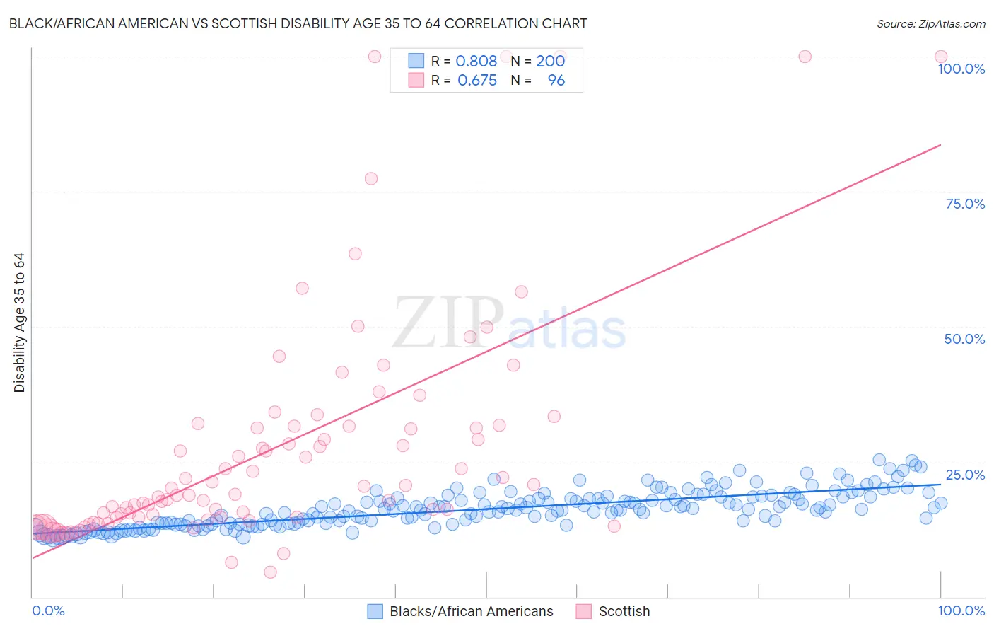 Black/African American vs Scottish Disability Age 35 to 64