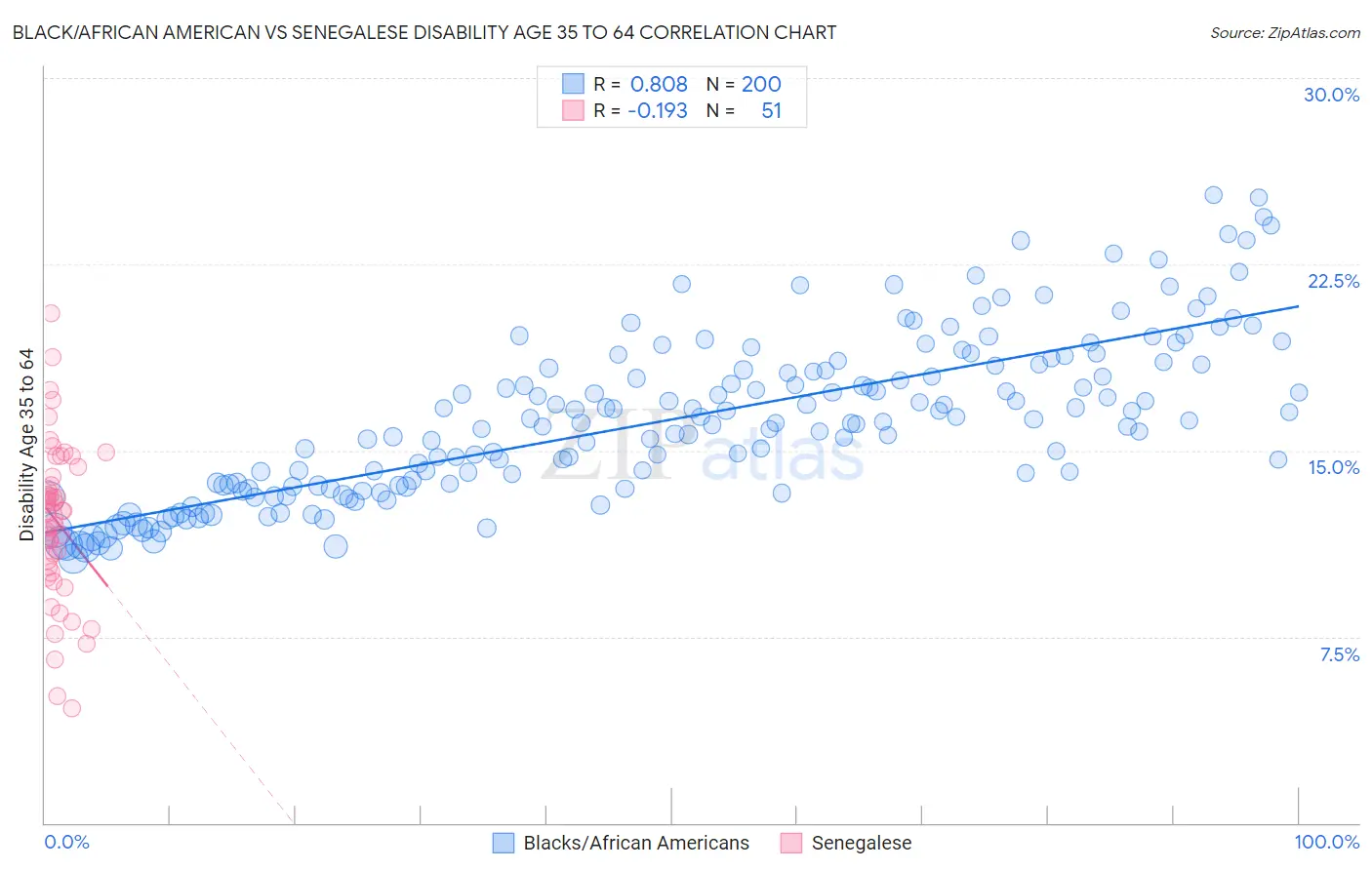 Black/African American vs Senegalese Disability Age 35 to 64